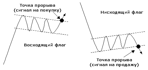 Фундаментальный и технический анализ - student2.ru