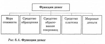 Функции денег и их эволюция - student2.ru