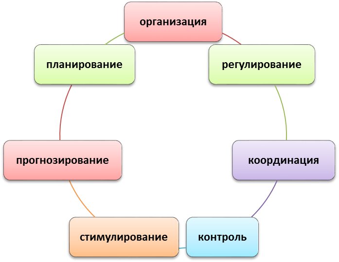 Функции и механизмы финансового менеджмента - student2.ru