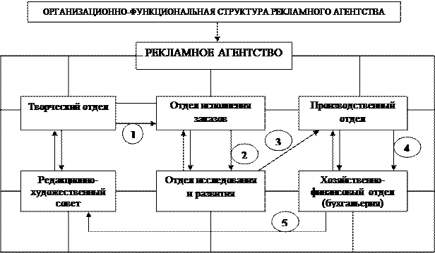 функции рекламных агентств - student2.ru