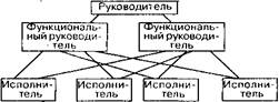 Функциональная структура управления - student2.ru