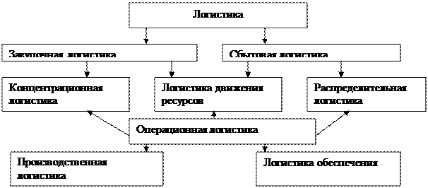 Функциональные области логистики - student2.ru