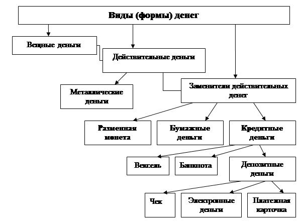 Функция денег как мера ценности - student2.ru