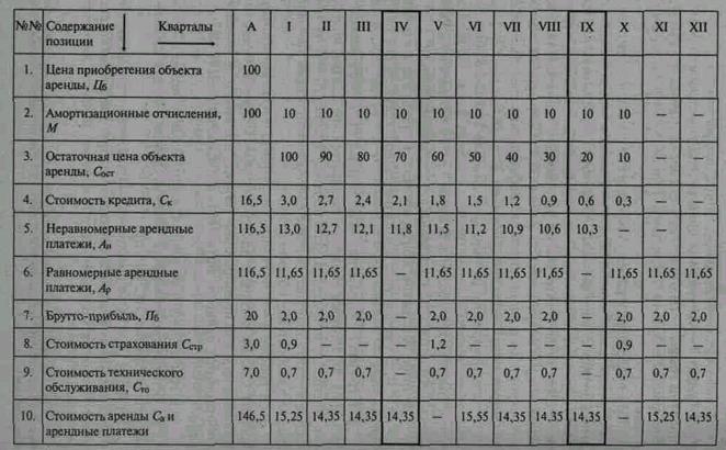 Глава 18. Договоры оперативной аренды и финансовой аренды (лизинга) - student2.ru