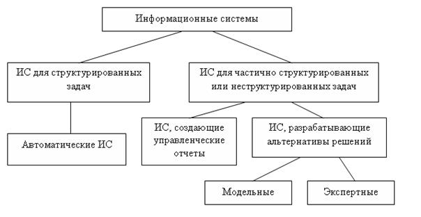 глава 2. информационные системы - student2.ru