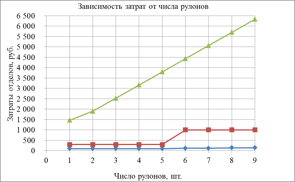 Глава 3. Применение логистических методов и принципов на предприятии - student2.ru