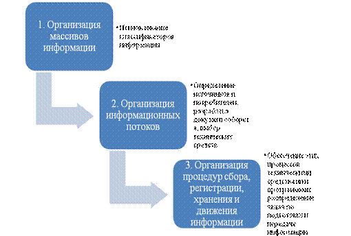 глава 7. информационная логистика - student2.ru