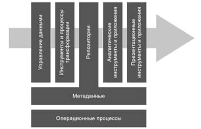 Глава 8. Архитектура бизнес-аналитики - student2.ru