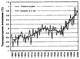 Глобальные температуры 1880–2003 6 страница - student2.ru