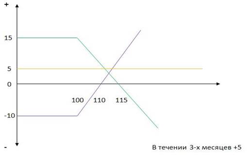 голые или непокрытые опционы - student2.ru