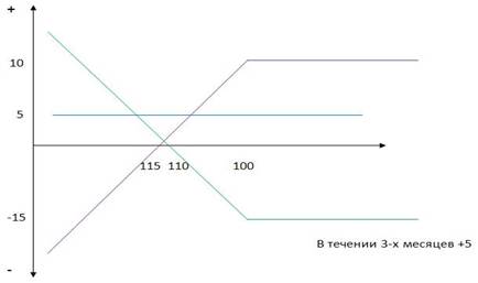 голые или непокрытые опционы - student2.ru