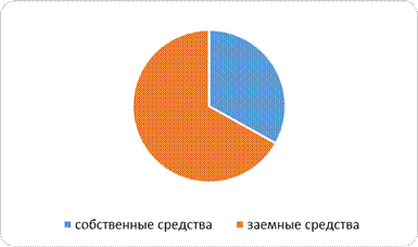 горизонтальный и вертикальный анализ баланса - student2.ru