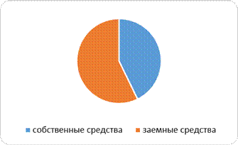 горизонтальный и вертикальный анализ баланса - student2.ru