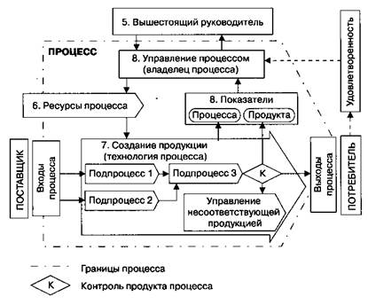 ГОСТ Р ИСО 9000: 2001 «Системы менеджмента качества. Основ­ные положения и словарь». - student2.ru