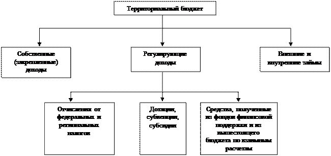 Государственная бюджетная система - student2.ru