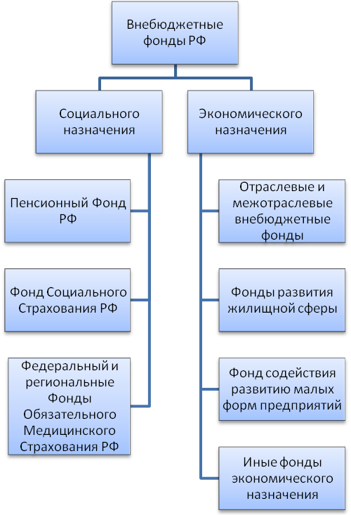 Государственные внебюджетные фонды РФ. - student2.ru