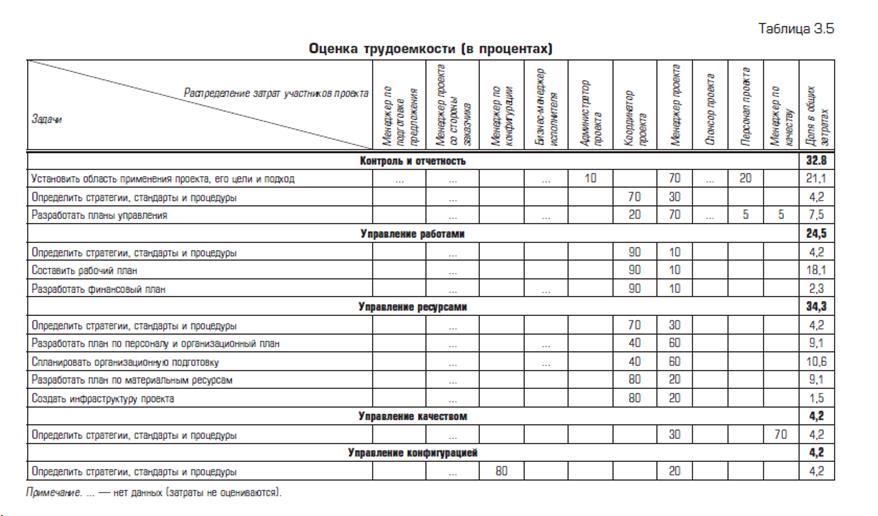 график проекта - student2.ru