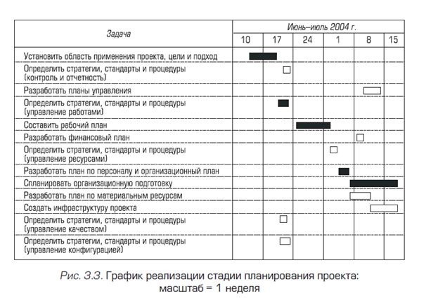 график проекта - student2.ru