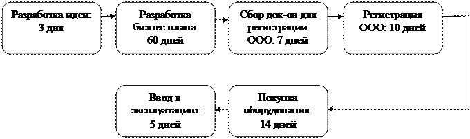 График реализации проекта. - student2.ru