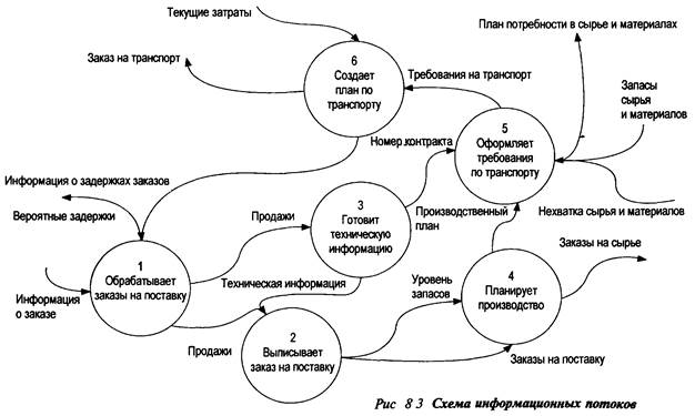 графики информационных потоков - student2.ru