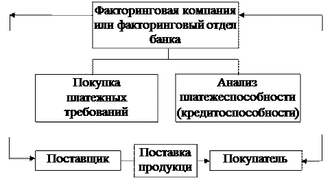 И текущие финансовые потребности (ТФП) - student2.ru