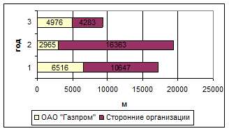 И выполнения производственной программы в бурении - student2.ru