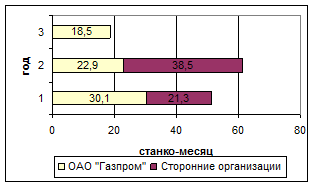 И выполнения производственной программы в бурении - student2.ru