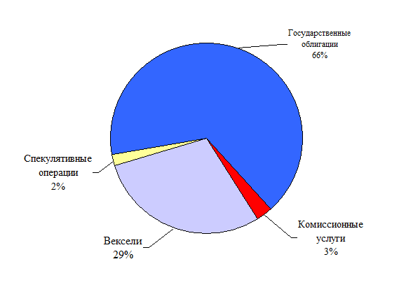 Осуществление операций через банкомат. - student2.ru