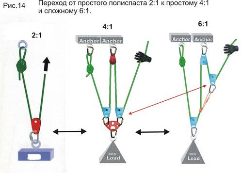 II Практические аспекты применения полиспастов в спасательных работах - student2.ru