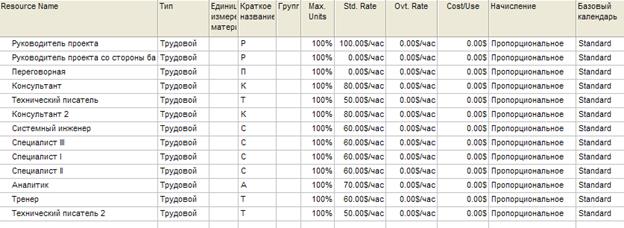 II. Стоимостной анализ проекта - student2.ru