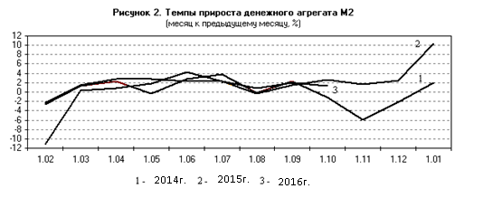 инамика развития платежных средств за 2015 и 2016 годы. - student2.ru