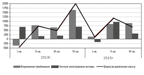 инамика развития платежных средств за 2015 и 2016 годы. - student2.ru