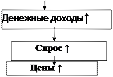 Инфляция спроса и инфляция издержек - student2.ru