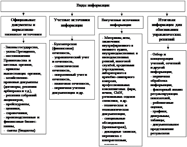 Информационное обеспечение анализа - student2.ru