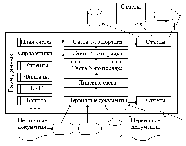 Информационные компоненты учетно-операционной составляющей АБС - student2.ru