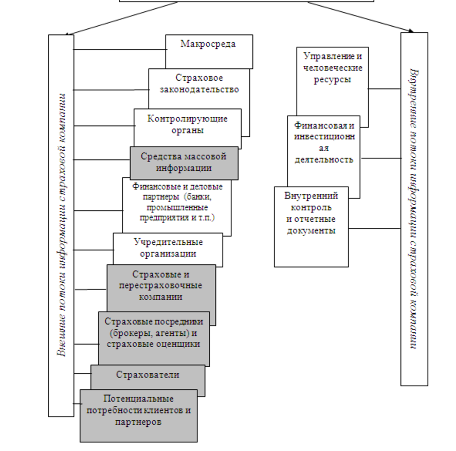 Информационные потоки страховщика - student2.ru
