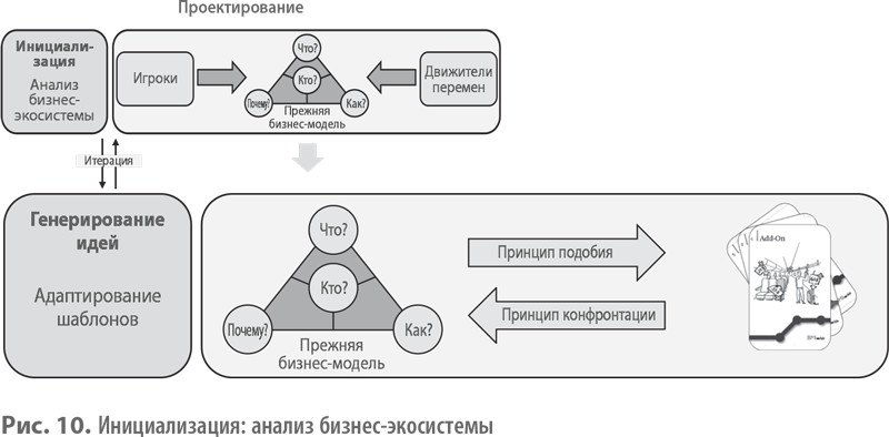 Инициализация: анализ бизнес-экосистем - student2.ru