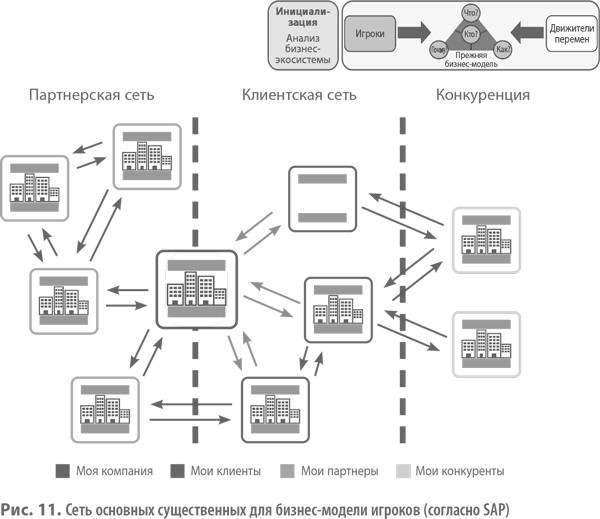 Инициализация: анализ бизнес-экосистем - student2.ru