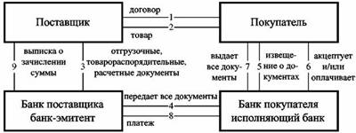 Инкассо может быть документарным и чистым. - student2.ru