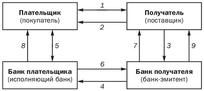 Инкассо может быть документарным и чистым. - student2.ru