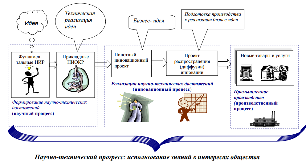 Инновационная деятельность как объект управления. - student2.ru