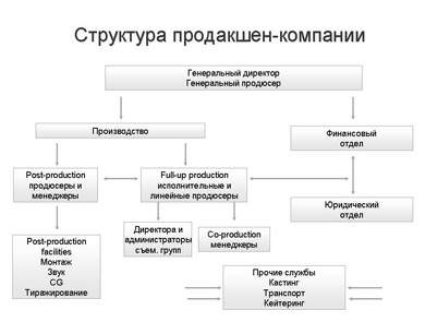 Институт кинопродюсирования в России как феномен отечественной культуры. - student2.ru