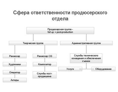 Институт кинопродюсирования в России как феномен отечественной культуры. - student2.ru