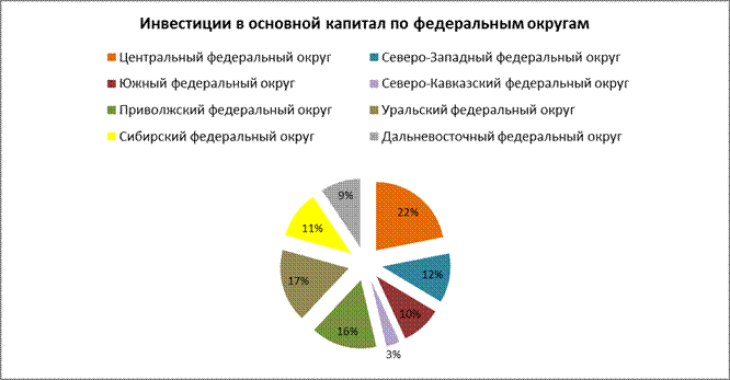 инвестиции в основной капитал по видам экономической деятельности - student2.ru