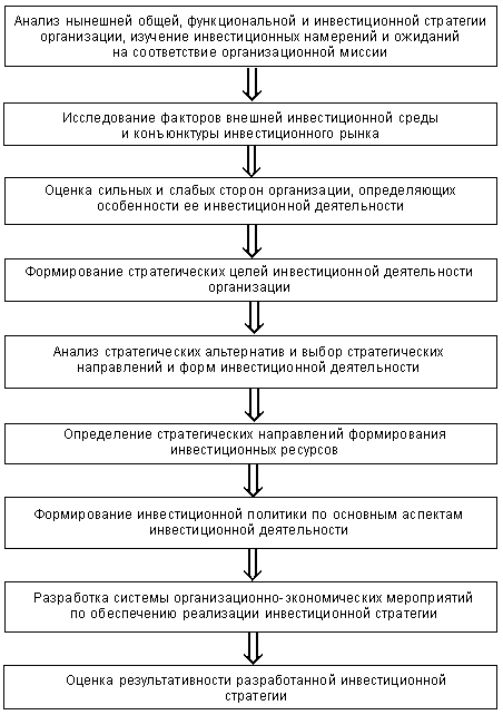 Инвестиционная деятельность организации - student2.ru