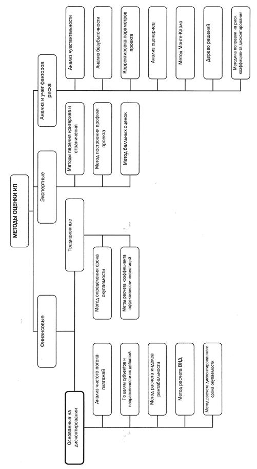 Инвестиционные проекты, критерии их отбора, методы оценки - student2.ru