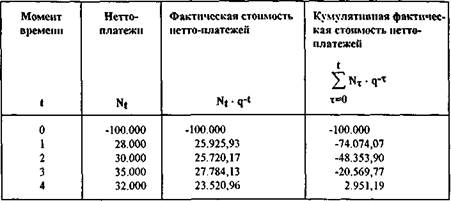 Инвестиционный объект абсолютно выгоден, если срок его амортизации ниже заранее заданной предельной величины - student2.ru