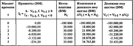 Инвестиционный объект относительно выгоден, если конечная стоимость его имущества выше подобного показателя для любого другого предоставленного на выбор объекта - student2.ru