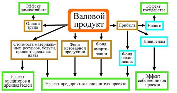 Инвестиционный эффект: модели, количественная оценка. Проблемы прикладной оценки - student2.ru