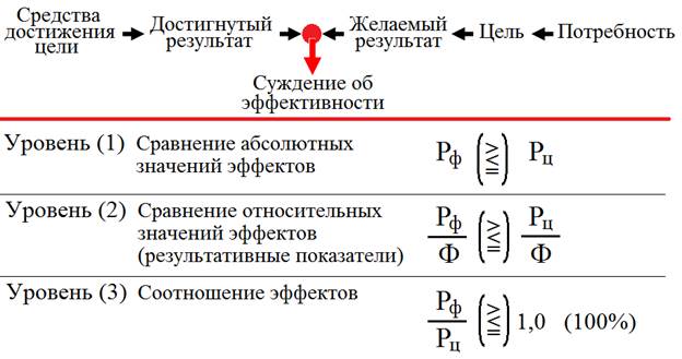 Инвестиционный эффект: модели, количественная оценка. Проблемы прикладной оценки - student2.ru
